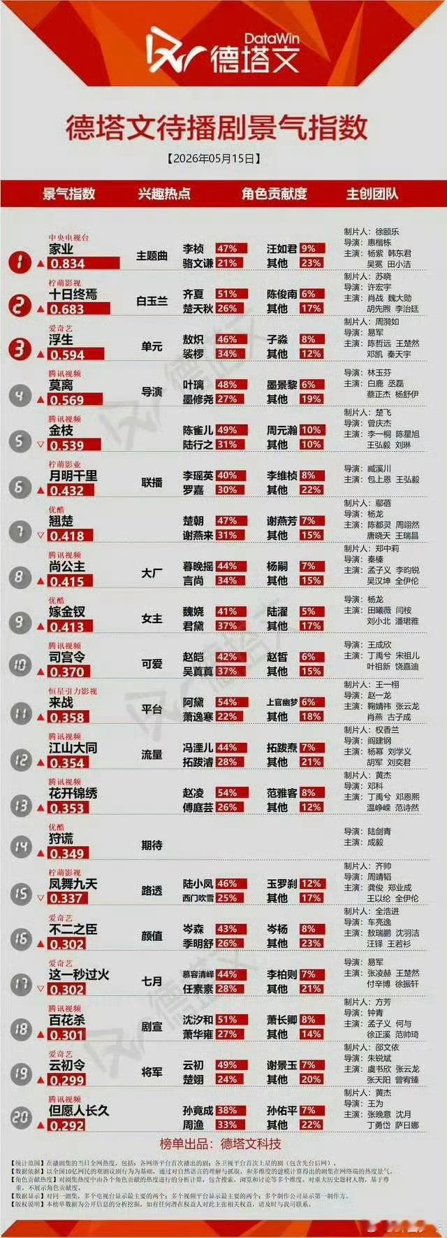 杨紫生命树还在德塔文电视剧榜杨紫家业登顶德塔文待播剧德塔文榜单数据更新，《家业》