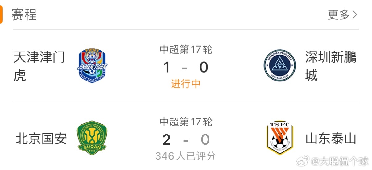 中超联赛中超第17轮多场激战打响，国安两球领先泰山悬念仍存，津门虎主场暂时拿下优