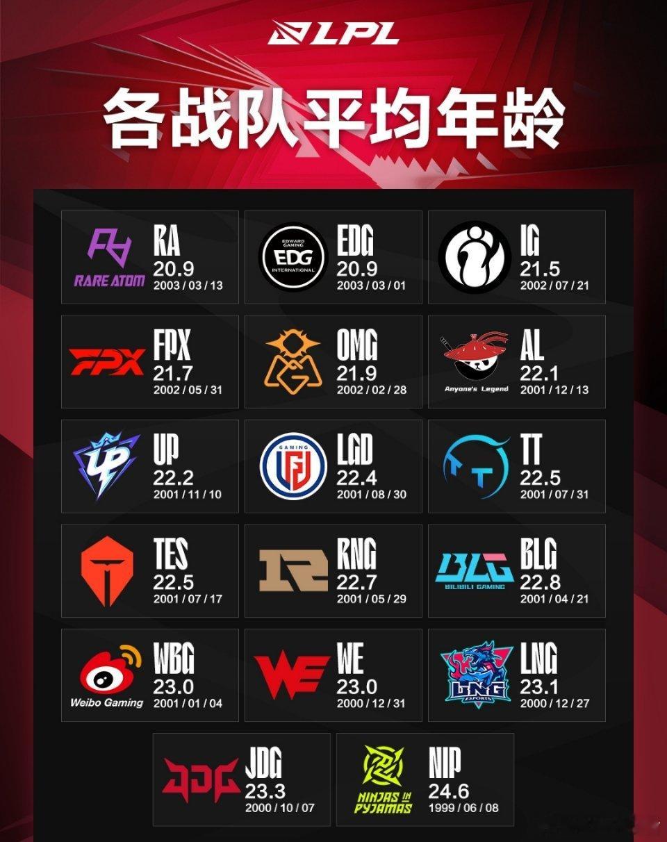 LPL官方公布各战队平均年龄，以及各位置最低年龄跟最高年龄！1：各战队平均年龄都