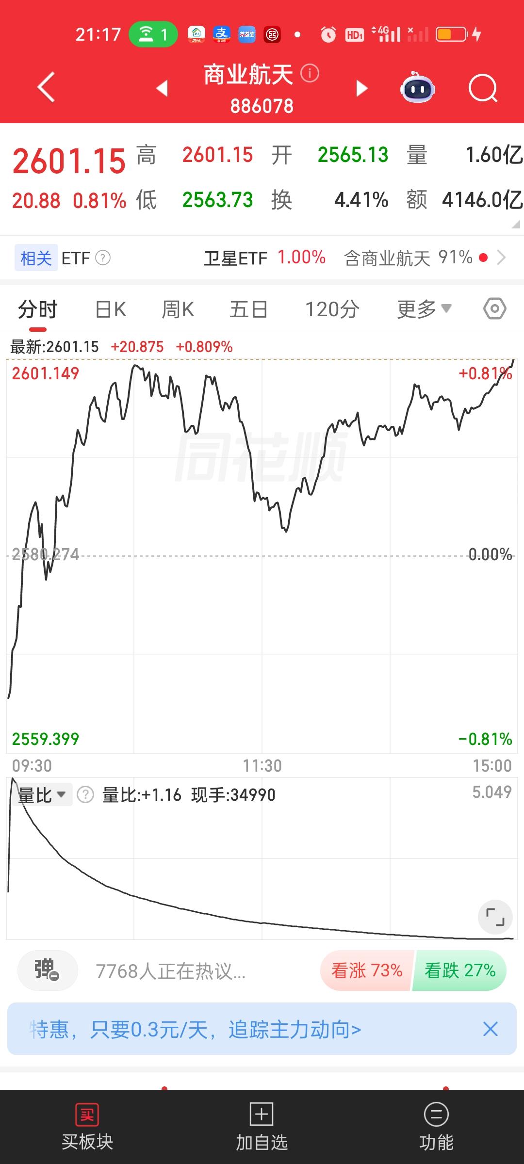 商业航天和军工的走势今天又是高度一致的。目前这两个板块继续站稳所有均线支撑。未来