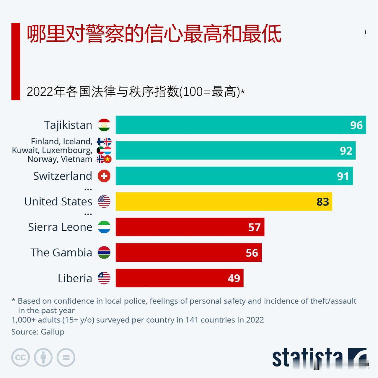 哪里对警察的信心最高/最低？

与世界各地相比，人们对执法部门的信心如何?   