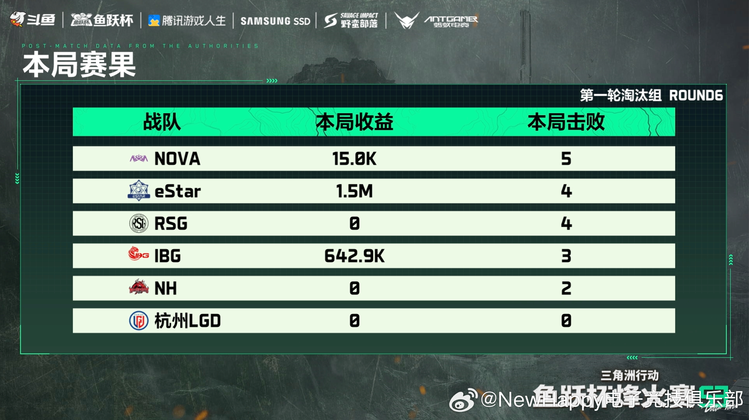 三角洲行动 【NewHappy赛事速报】鱼跃杯  晋级赛第一轮淘汰组R6地图：航