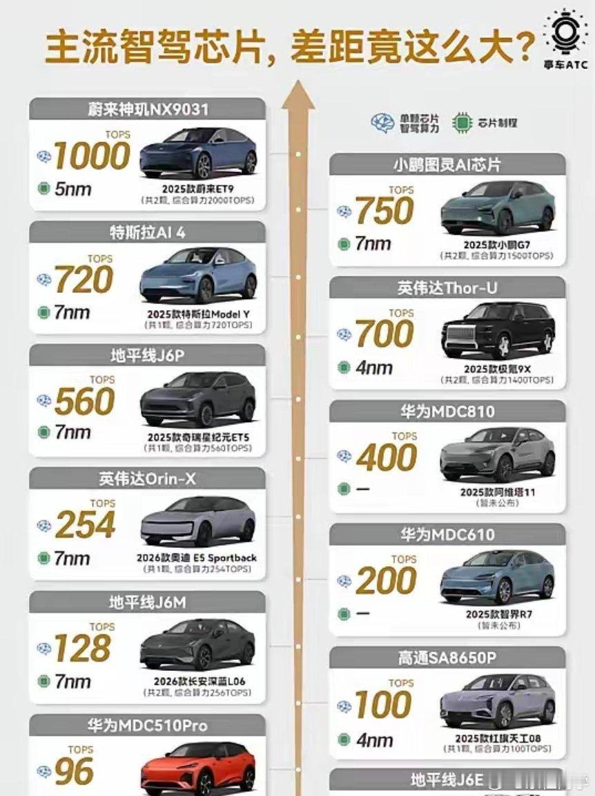 同为智驾芯片，里面的门道竟然这么深？从这张智驾芯片天梯榜能明显看出：当下智驾芯片
