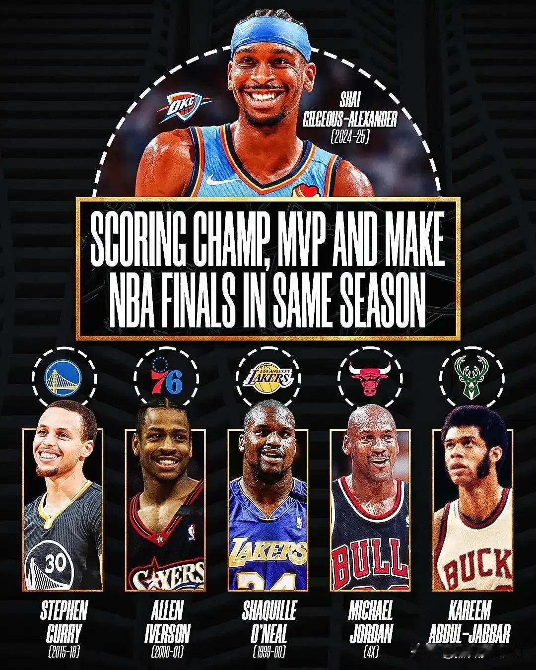 亚历山大成为NBA历史上第六位当选MVP且打进总决赛的得分王

NBA官方今日更