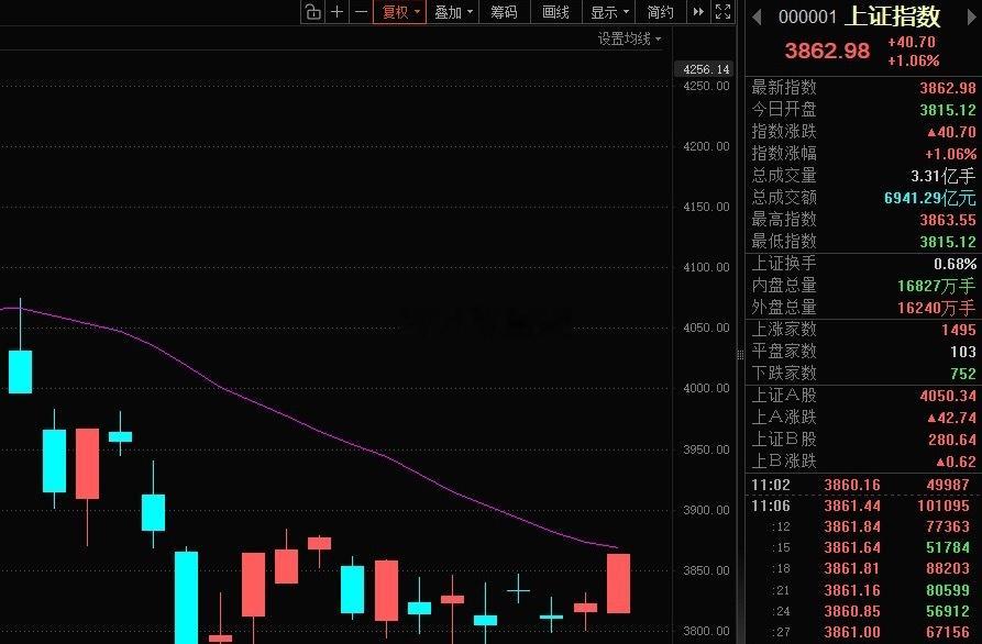 给我突破20日线！ 
