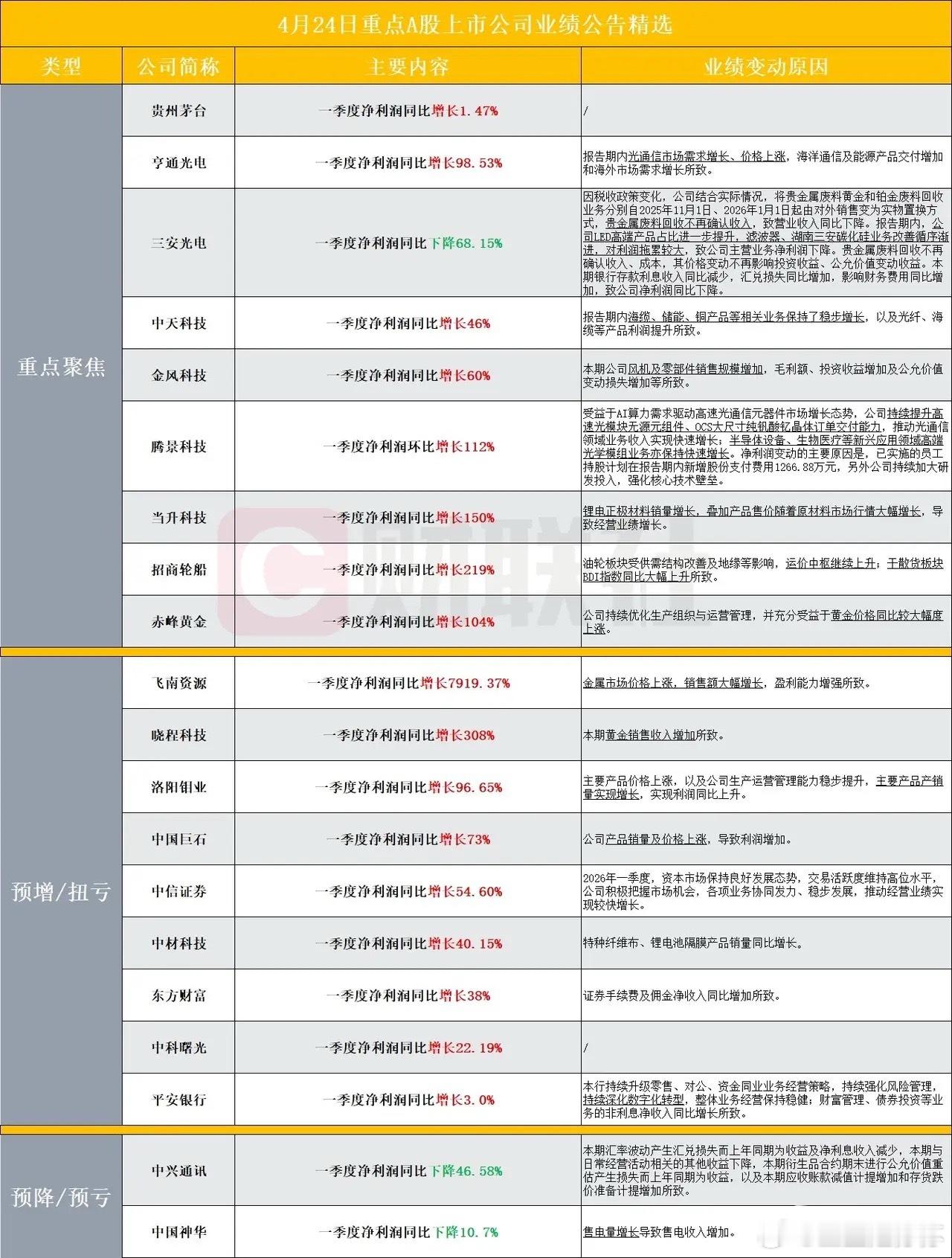 最新4月24日A股一季报深度梳理：分化行情中的业绩景气密码！本次梳理聚焦三大类A