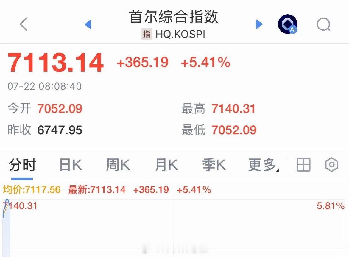 韩国股市今天为何暴涨5.41%？暂停程序化交易，A股今天会跟涨吗：2026年7月