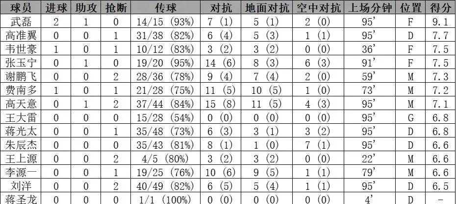 居功至伟！国足大胜新加坡，武磊9.1分，果然第一！

国足主场4-1击败新加坡，