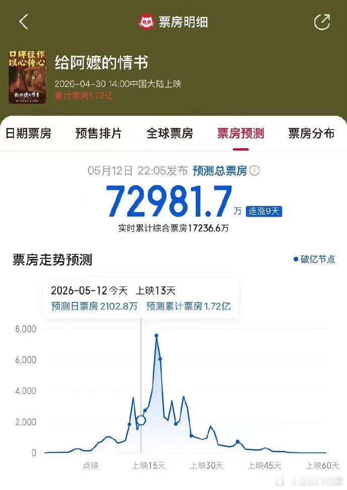 给阿嬷的情书票房分布给阿嬷的情书预测票房上调给阿嬷的情书潮汕排片、王传君包场给阿