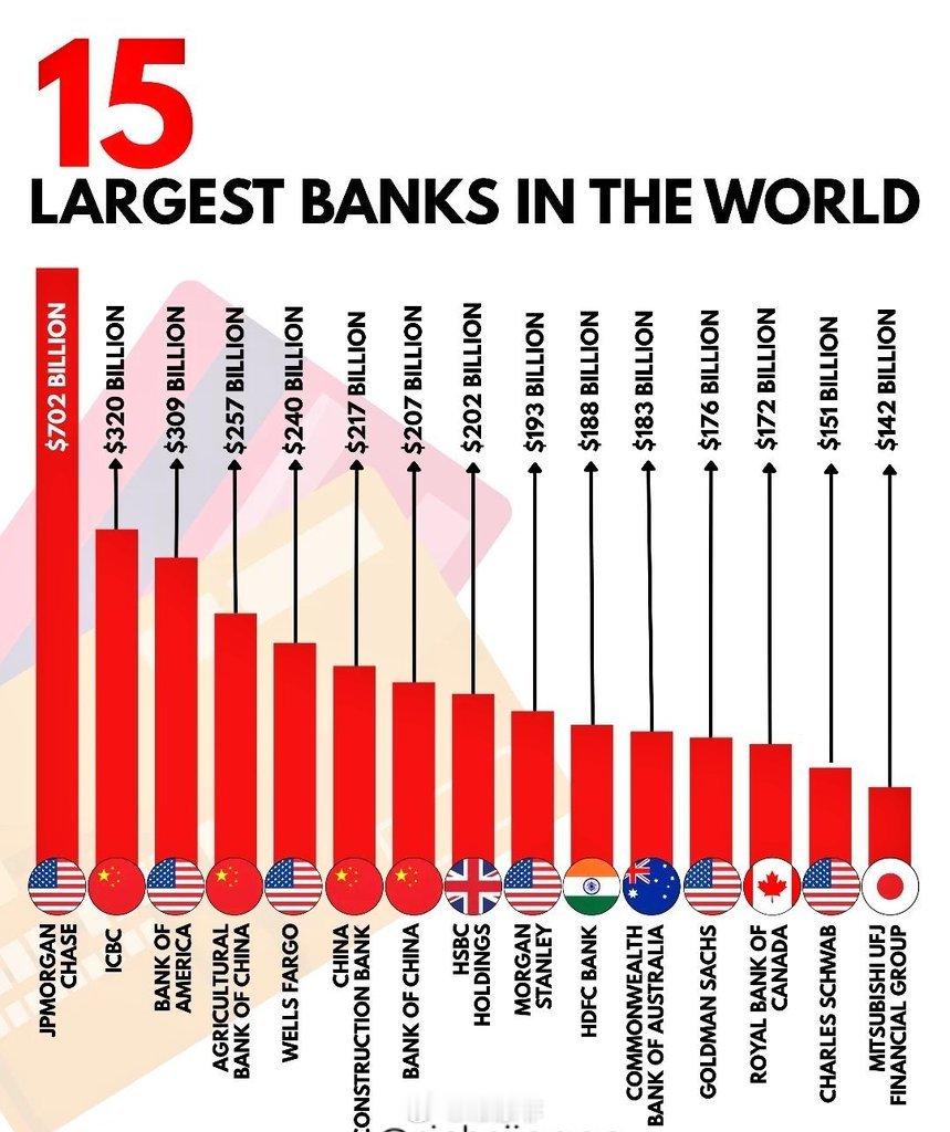 世界最大十五家银行 