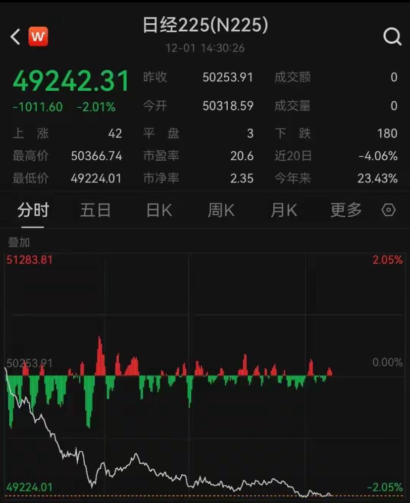 日本，全线暴跌！突发黑天鹅！

日本国债因加息预期重燃而暴跌。今天日本债券市场上