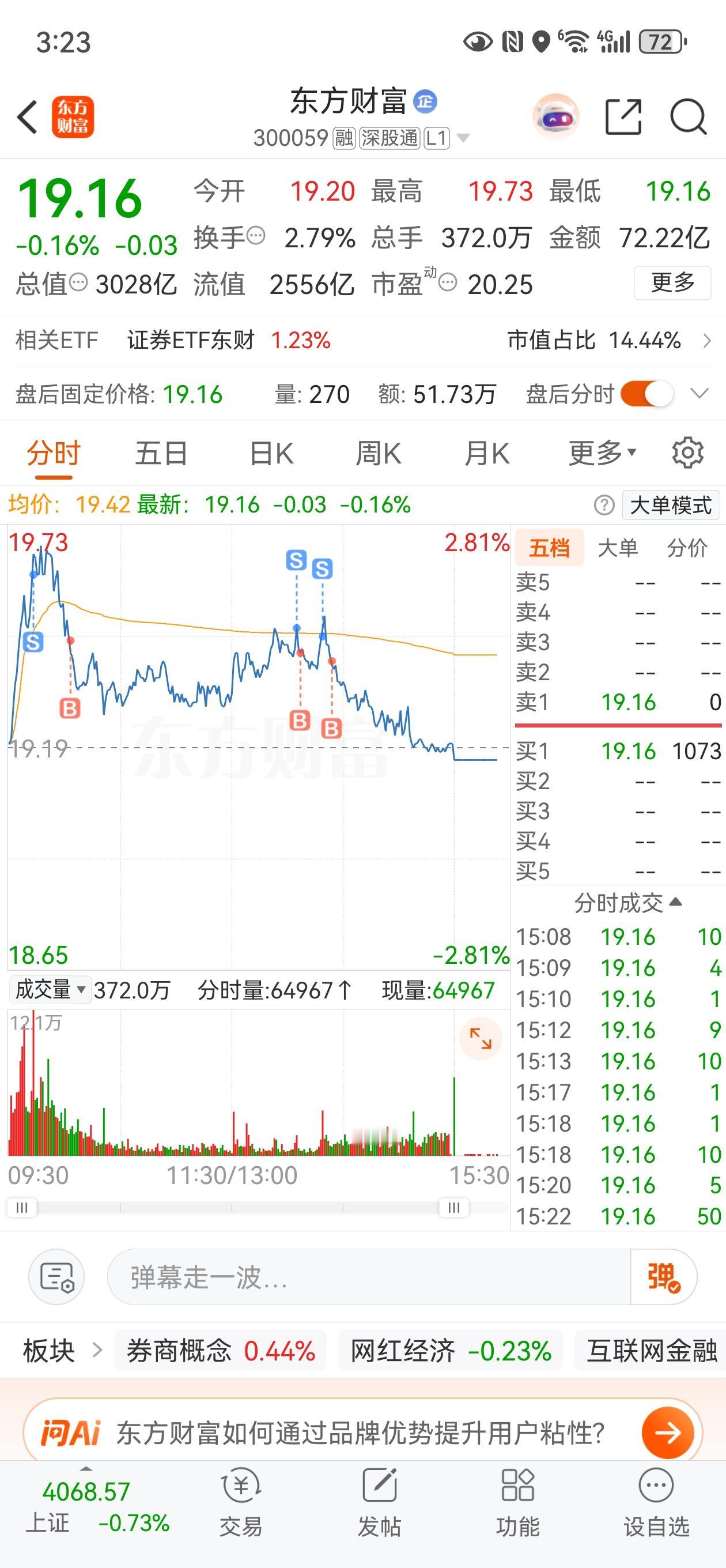 今天东财太拉胯了，红了一整天，尾盘集合竞价后居然把我给绿了，真是无药可救。

今