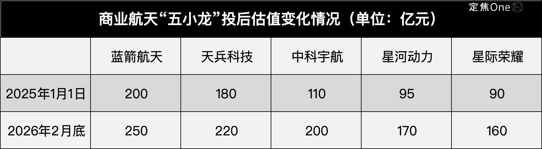 商业航天“五小龙”投后估值变化 