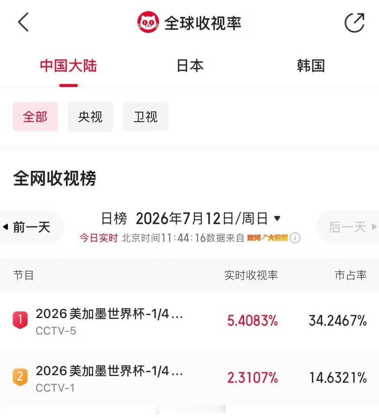 3970万人熬夜看阿根廷 凌晨3点，3970万人守着电视看梅西踢球。中国队踢世界