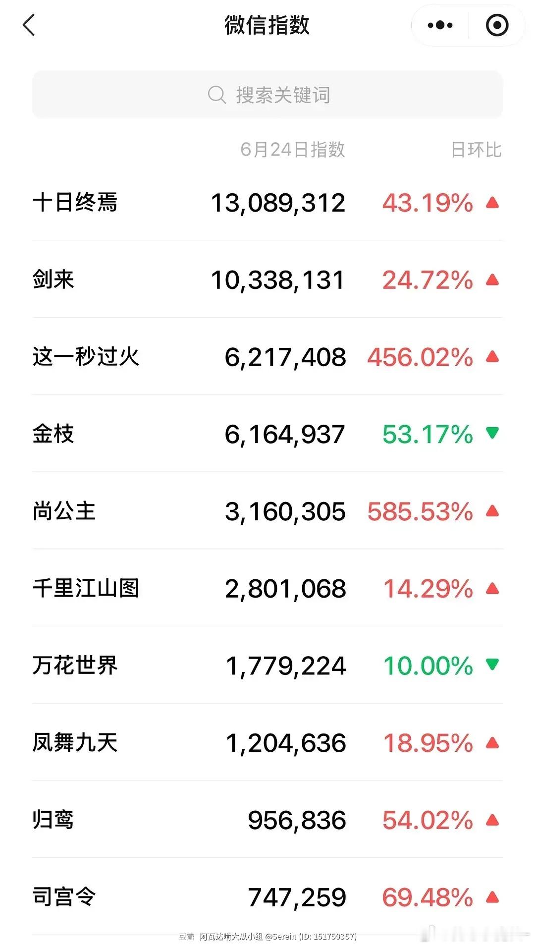 腾讯视频卖菜大会微指🈶十日终焉断层第一，剑来也不错，其他的没眼看 