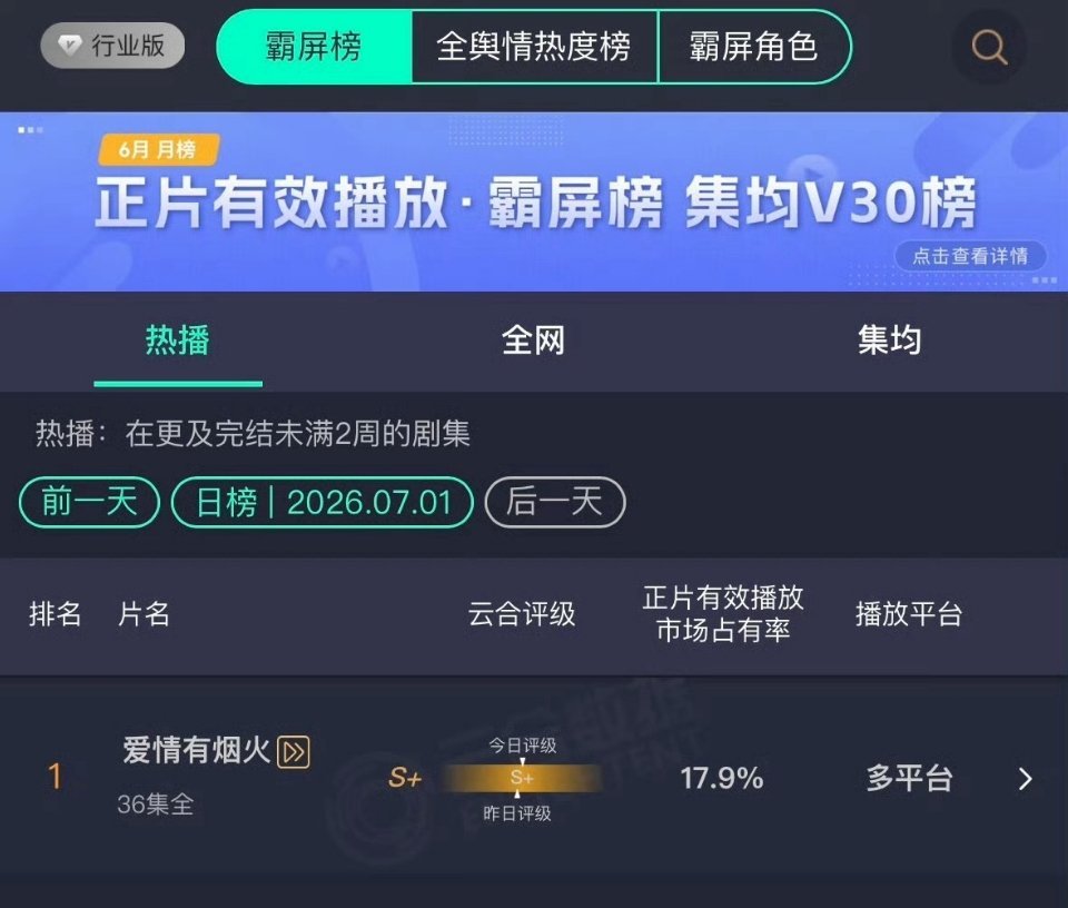 又涨了17.9% 爱情有烟火你也太争气了