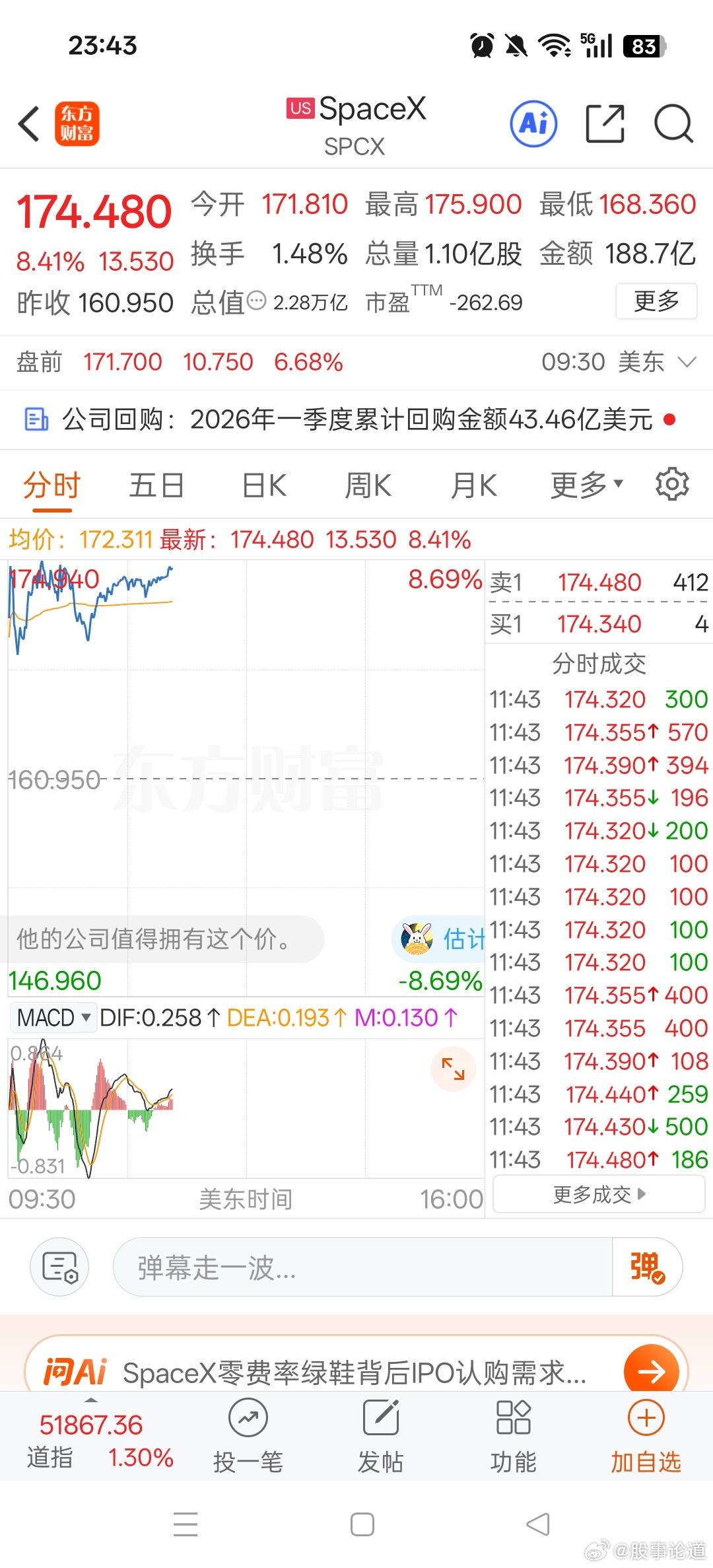 美股又暴涨，SpaceX，这么大个家伙，2万亿的市值，涨幅13%了。太牛了，马斯