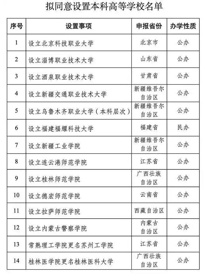 淄博又多了一个本科院校