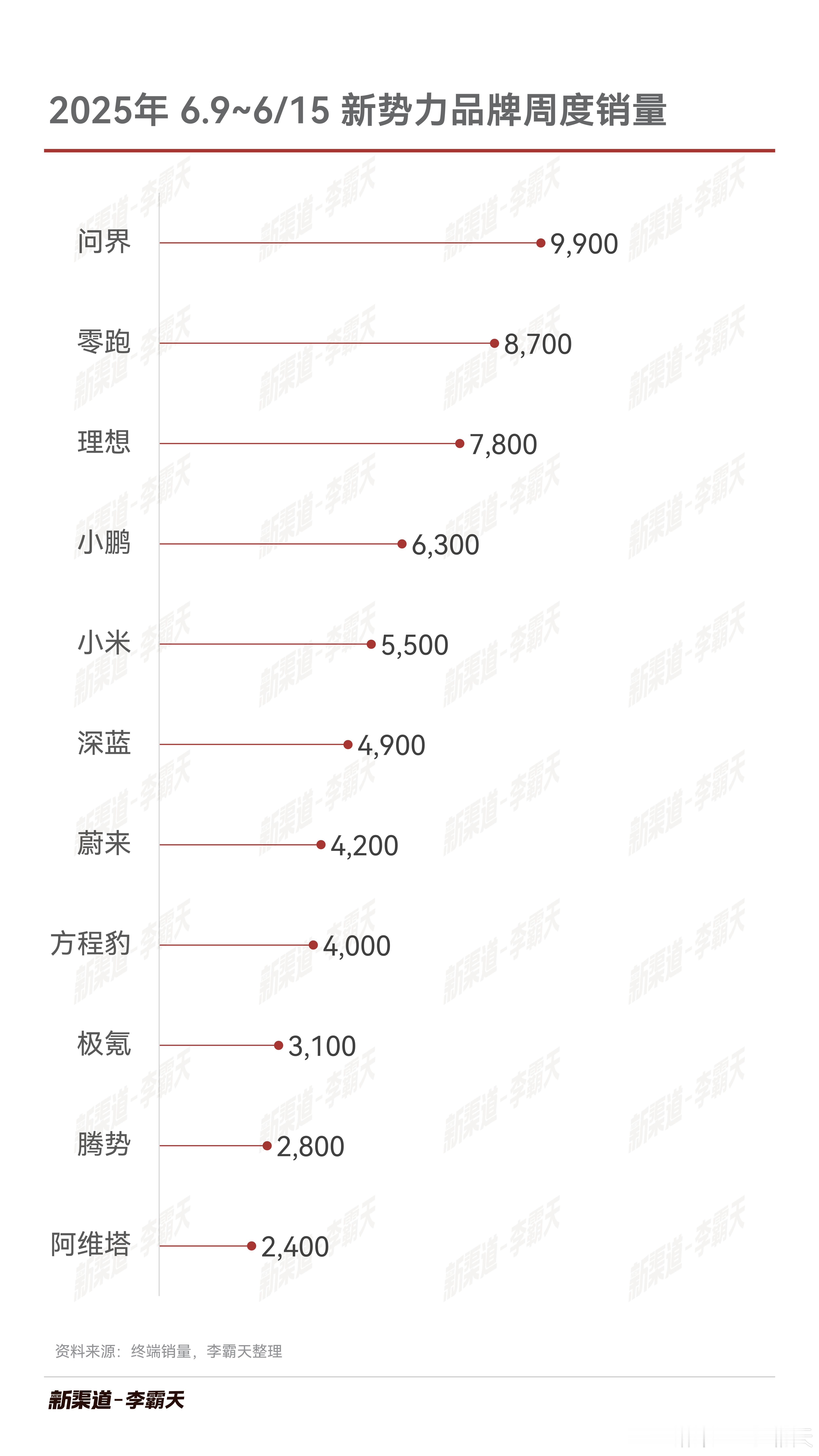 25年第24周，部分新势力品牌销量问界重回第一，周销来到1万新能源汽车 ​​​问