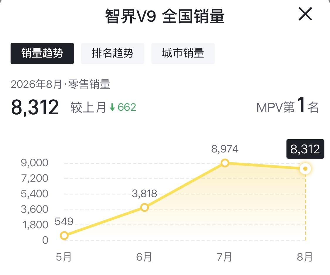 8月零售销量8312台，比上月略降662台，但还是稳稳守住了MPV全品类第一名的