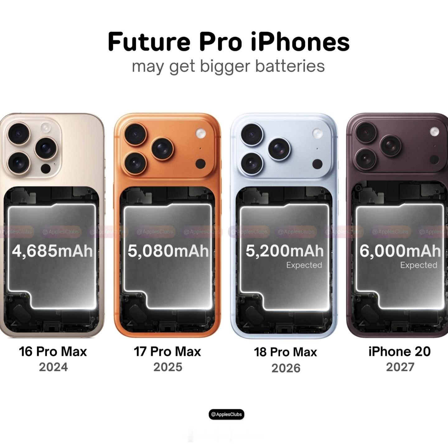 iPhone18ProMax电池容量我先说一个暴论，升级电池对销量的提升绝对大于