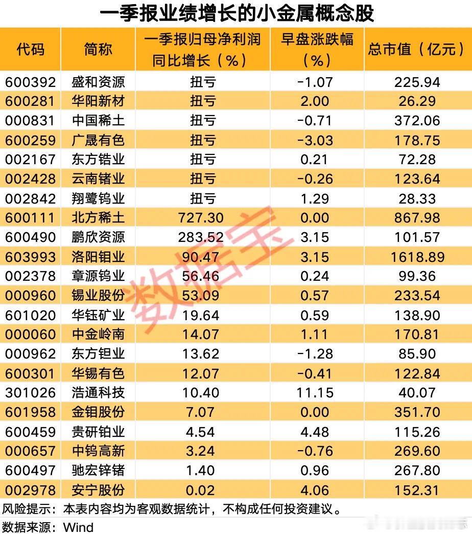 价值投资日志[超话] 据数据宝统计，A股中小金属概念股共有32只，今年一季报业绩