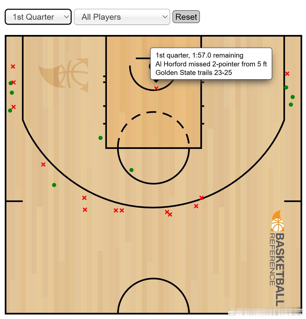 上半场：1.我不喜欢追梦5的阵容，尤其是首发，也不知道重复了多少次了。开场第一回