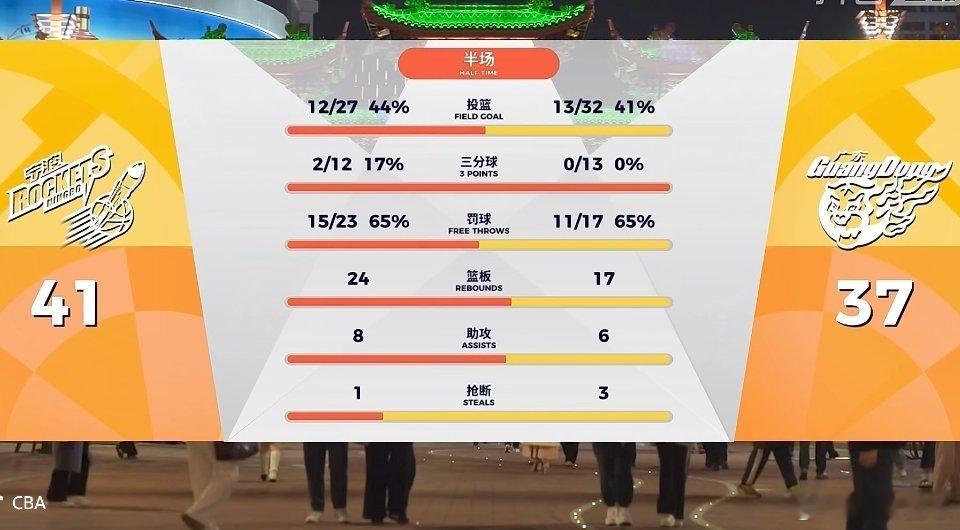 坏消息：广东队半场三分13中0好消息：咱们也只落后4分这半场球看得有些沉闷呀，全