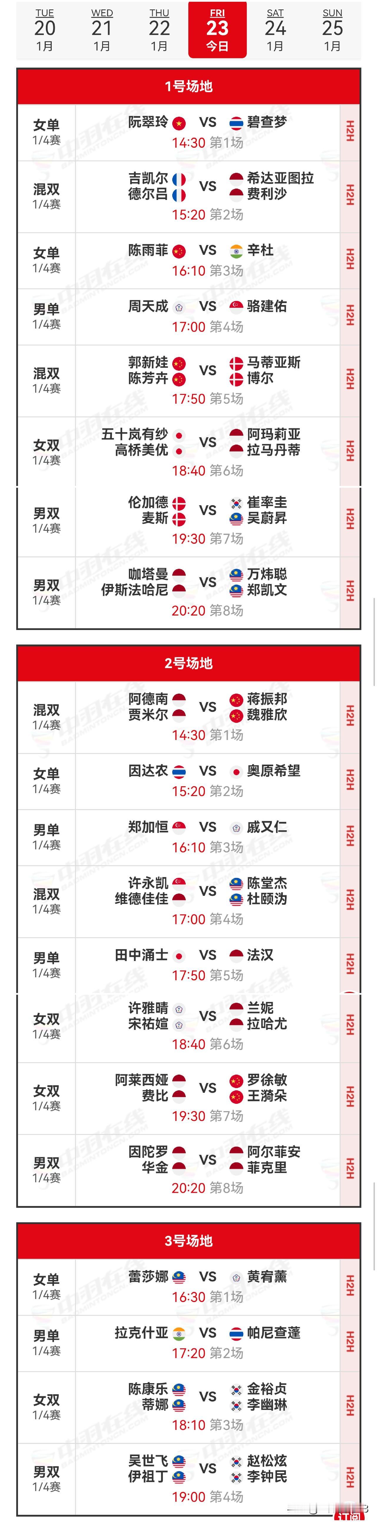 23日赛程2026年印尼羽毛球大师赛 
   23日，2026年印尼大师赛进入四