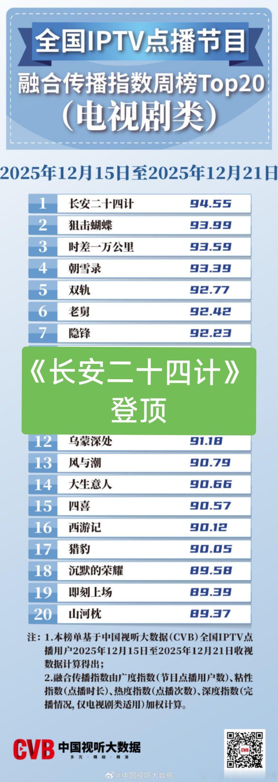IPTV点播指数《长安二十四计》登顶。同档期剧集肯定是24G领跑，那些野鸡平台数