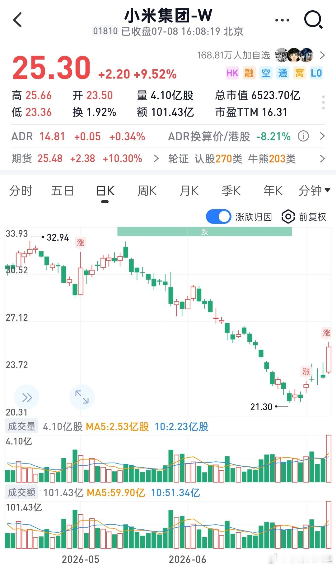 小米股价飙涨前段时间，你们有人抄底了吗