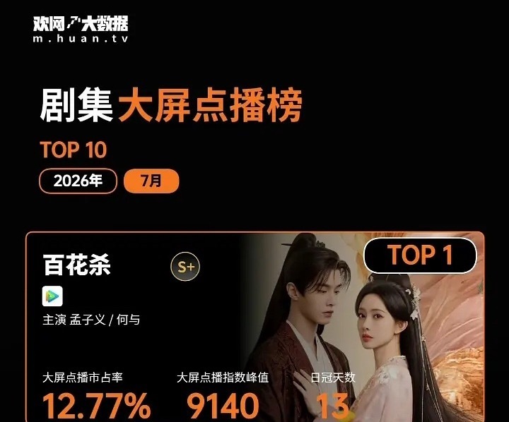 孟子义何与《百花杀》登顶7月剧集大屏点播top1 日冠天数✖️13 