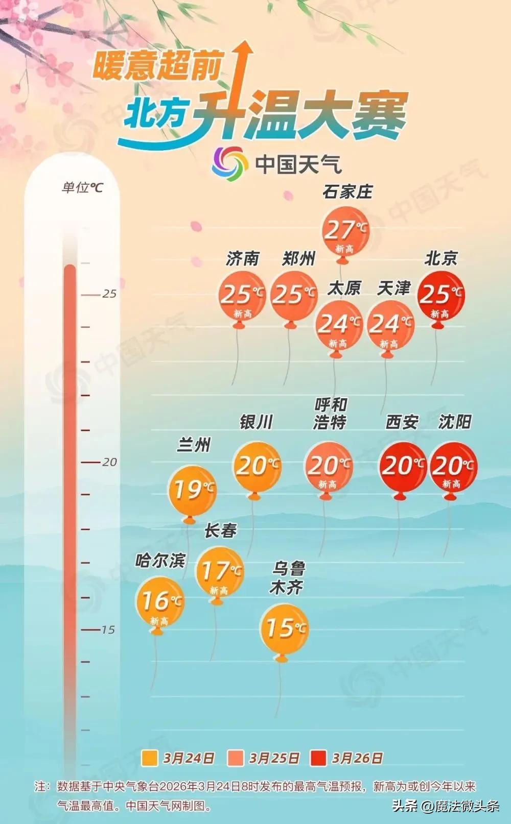 暖意大幅超前，华北黄淮等地气温将突破20℃。这周北方进入冷空气间歇期，开启了一场