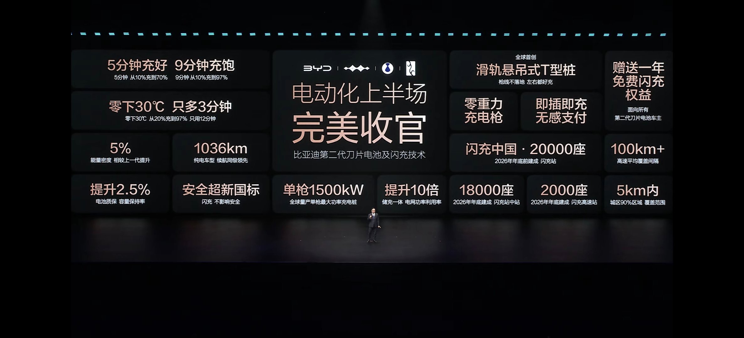 用技术改变世界！今晚的比亚迪发布会带来的第二刀片电池闪充真的是太猛了。通过实测从