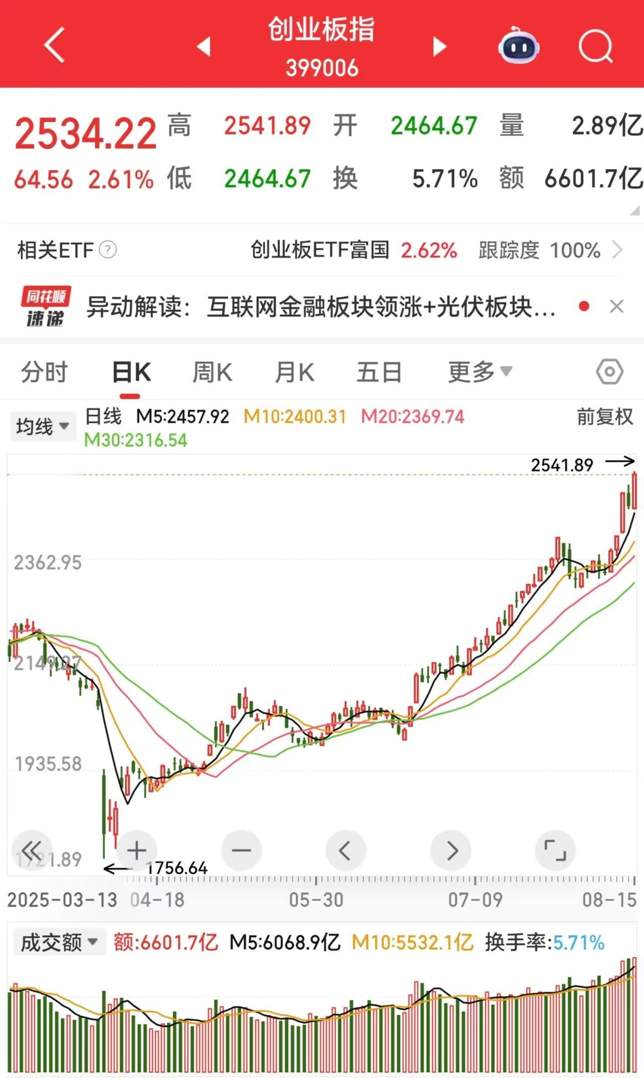 不得不说，市场是真的强！

昨天是超4600只下跌，今天则变成了超4600只上涨
