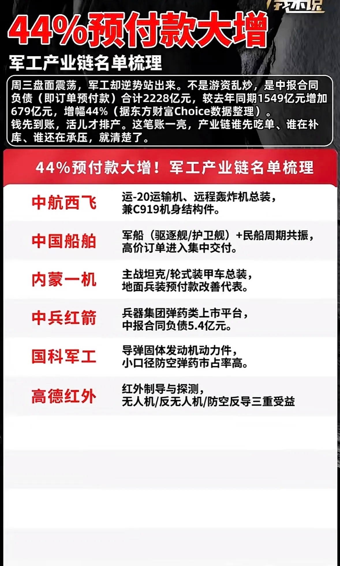 军工产业链大增44%，重点关注。最近翻到军工产业链的最新财报数据，整个板块上半年
