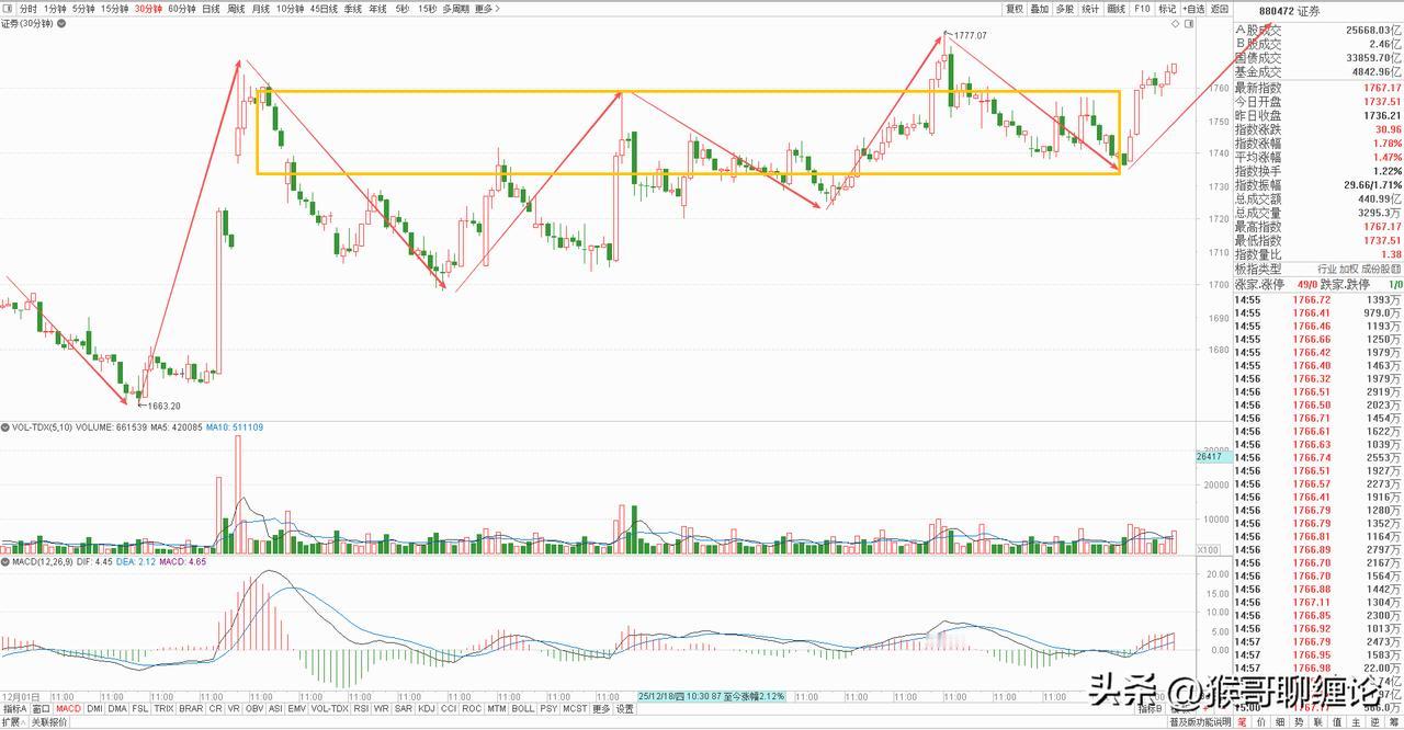 今天券商板块虽然收了一根放量中阳线，但表现并不强势，只是一个被动上涨的局面，明天
