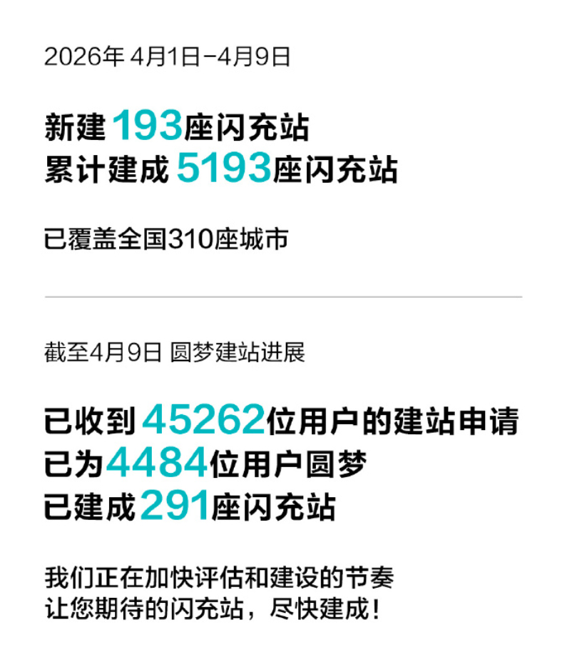 比亚迪已经有 5193 座闪充站了。9 天的时间新增了 193 座闪充站，平均 