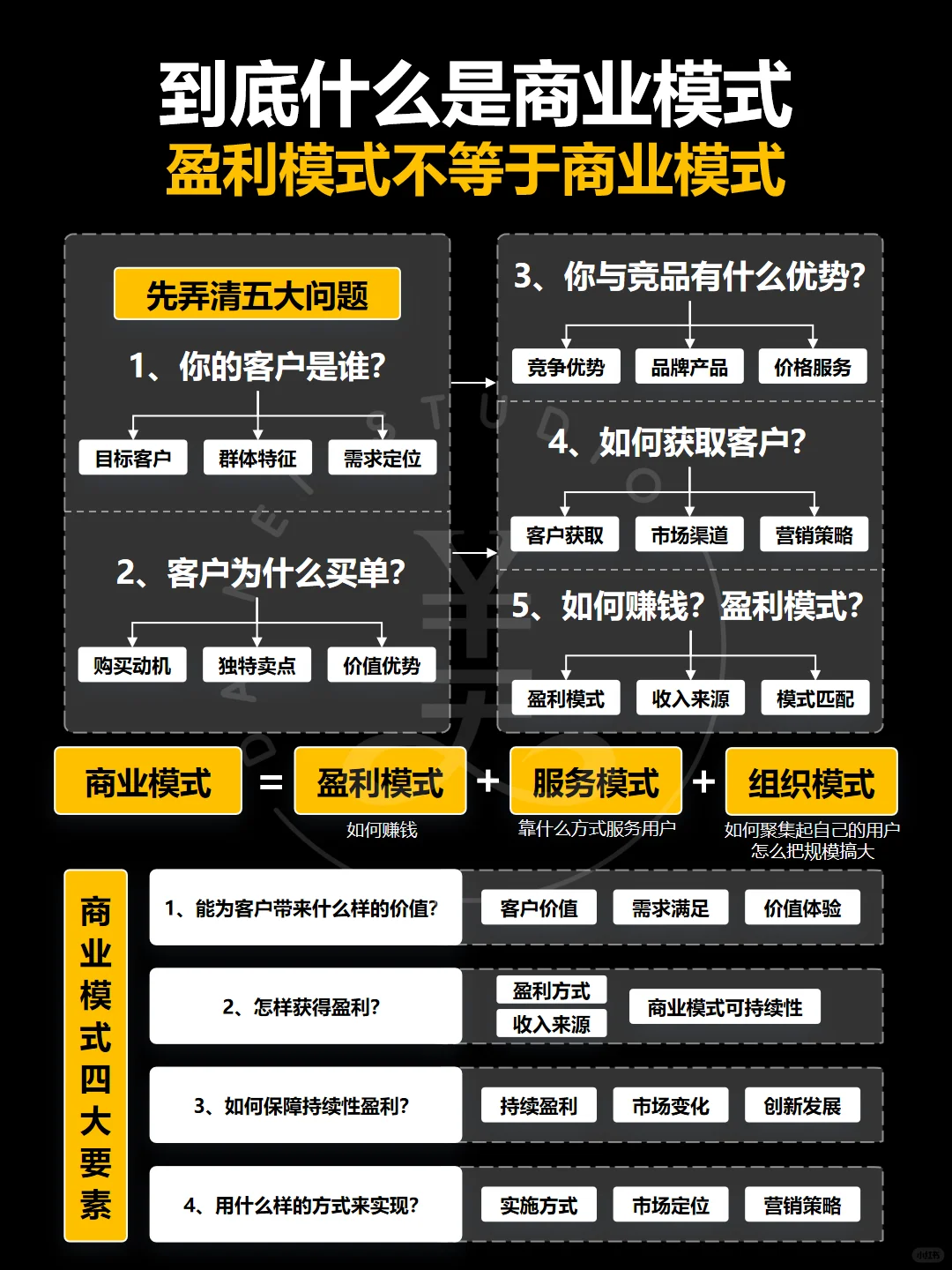 到底什么是商业模式❓6张图一次看明白‼️