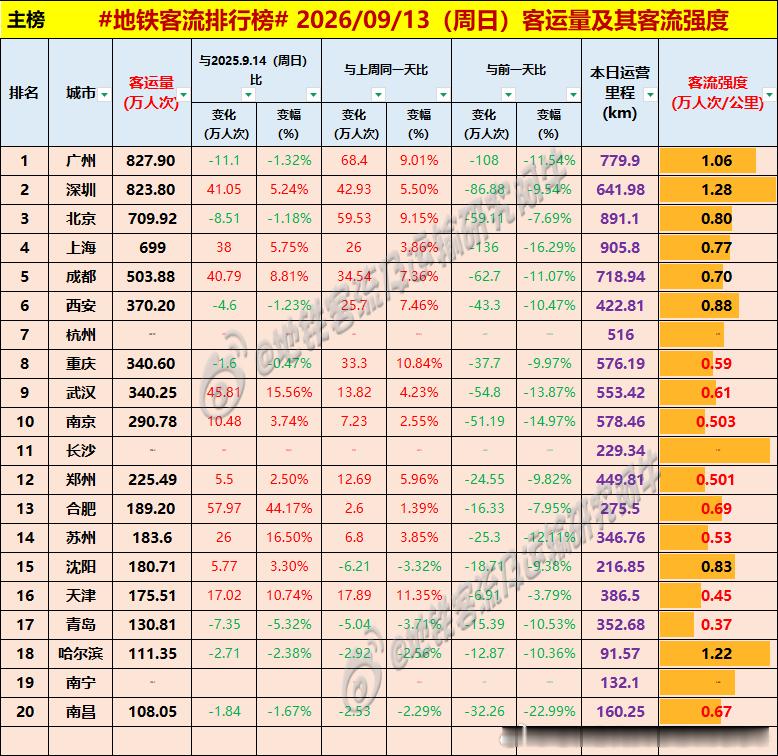 【中国城市地铁客流排行榜 2026-09-13（周日，农历八月初三，中国地铁客流