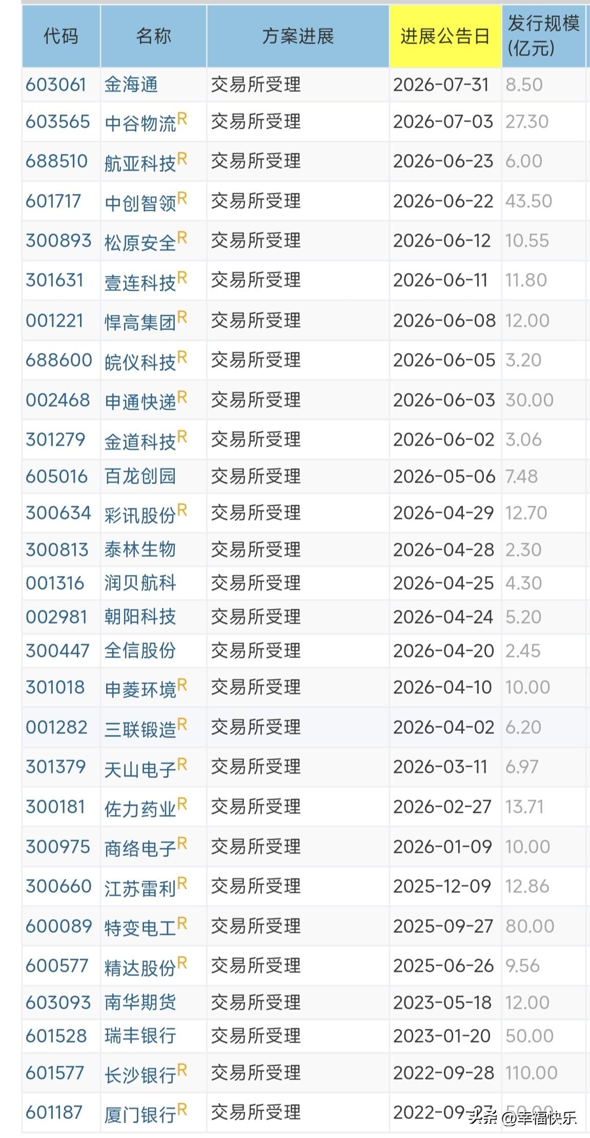 20260801
——待发转债(每周更新)

已经被交易所受理了，还有较长的流程
