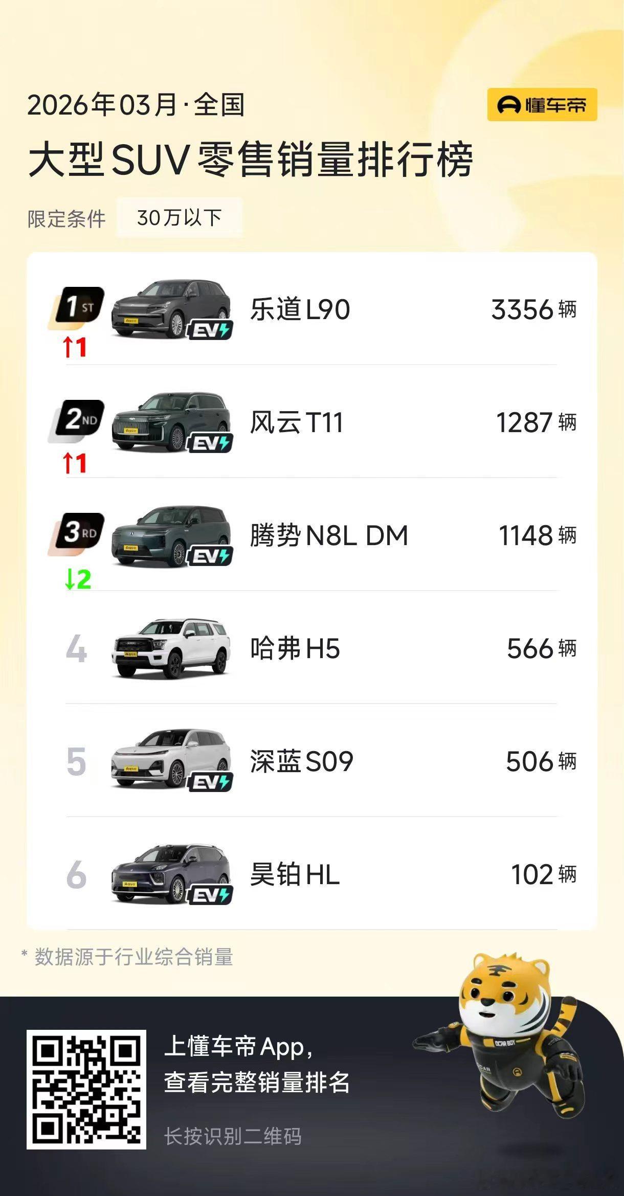 3月销量乐道L90再次证明：好产品自己会说话。上市8个月，持续领跑30万级大型S