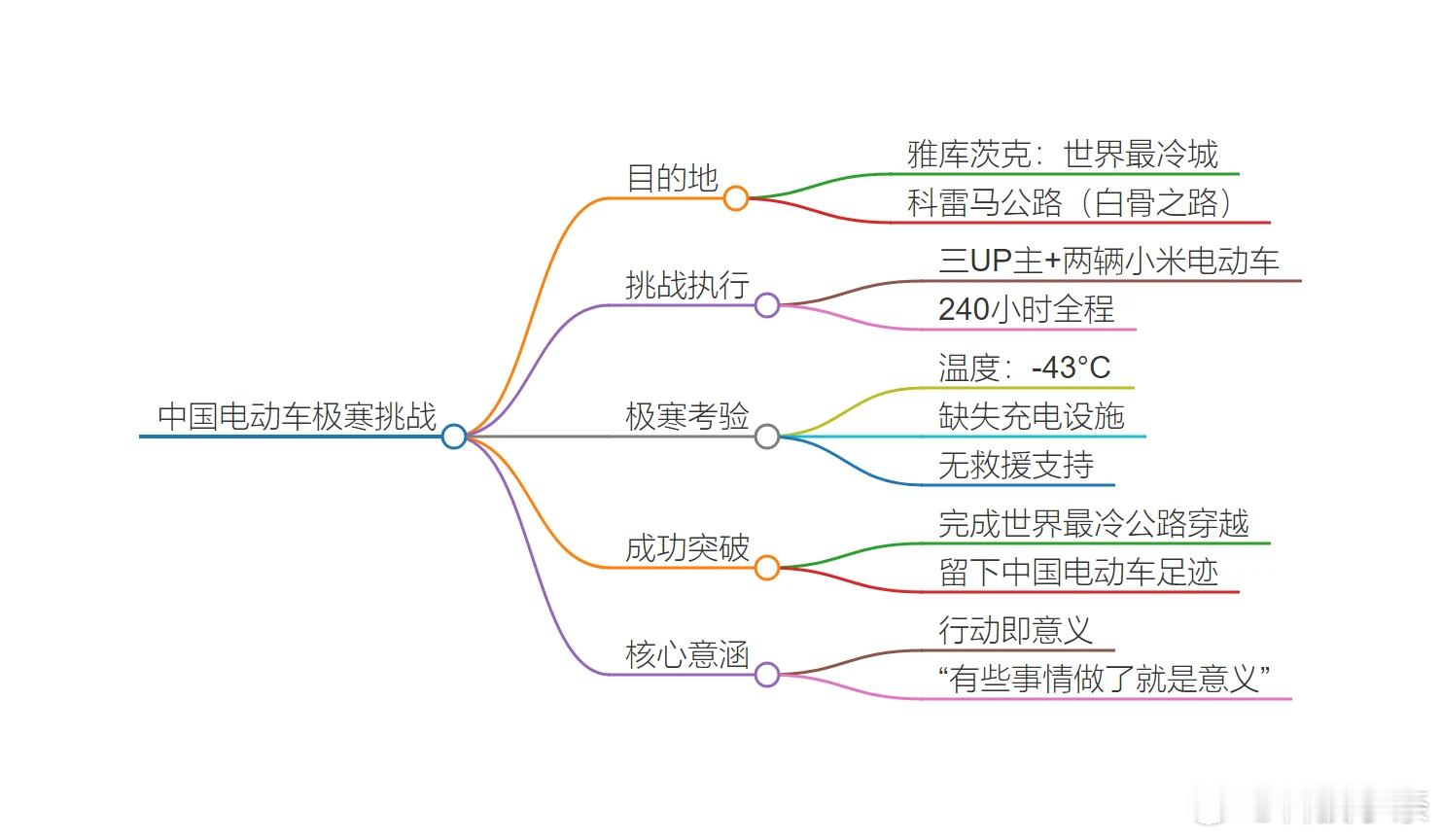 这个就叫作实力，真是越测含金量越高了！小米YU7在-40℃“白骨之路”挑战成功，