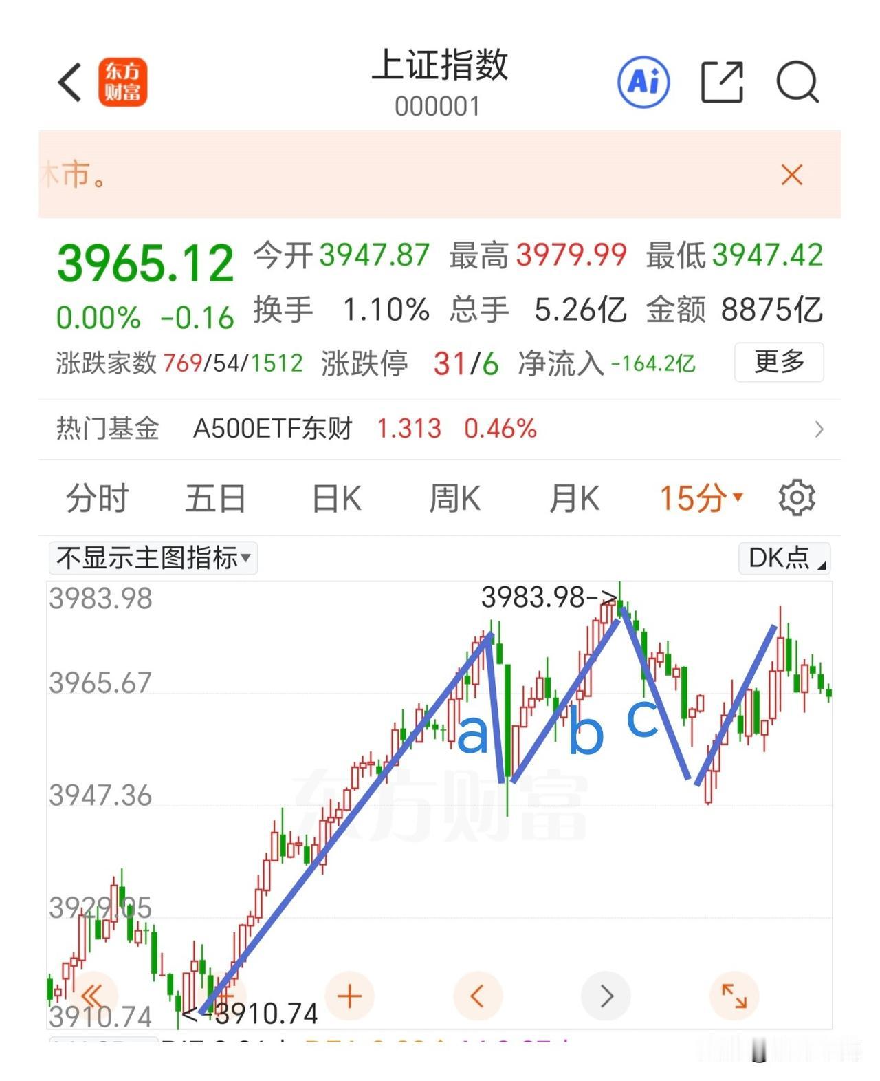 中枢结构已经做的很完整，静待打破中枢做出方向选择。

现在大盘和中小盘的结构都做