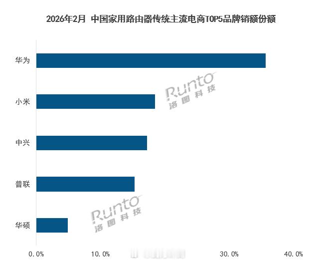 中兴家用摄像头市销量冲进前五中兴这个品牌的摄像头去年已经跑到第5了。虽然家用摄像