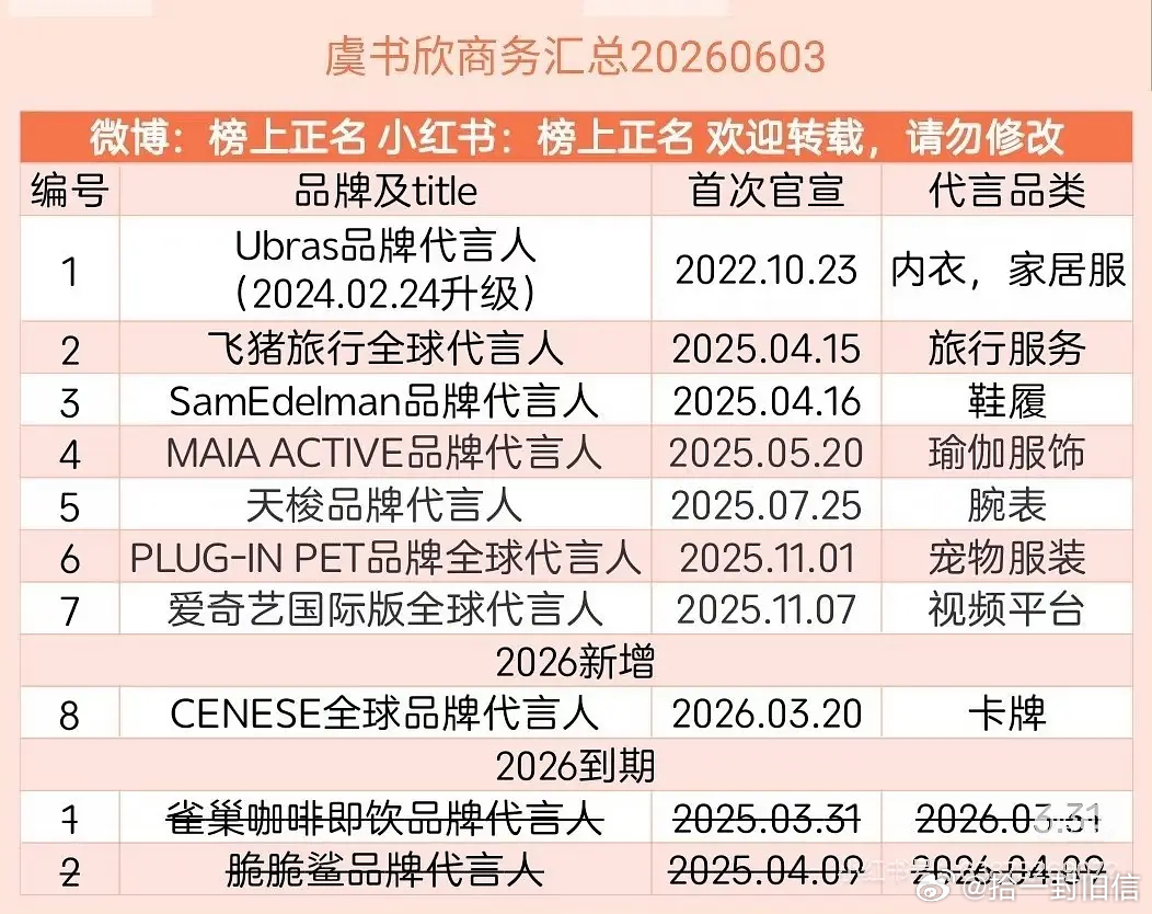 飞猪7个月都没发过虞书欣了 还算代言吗？是割席还是到期隐瞒啊？ 