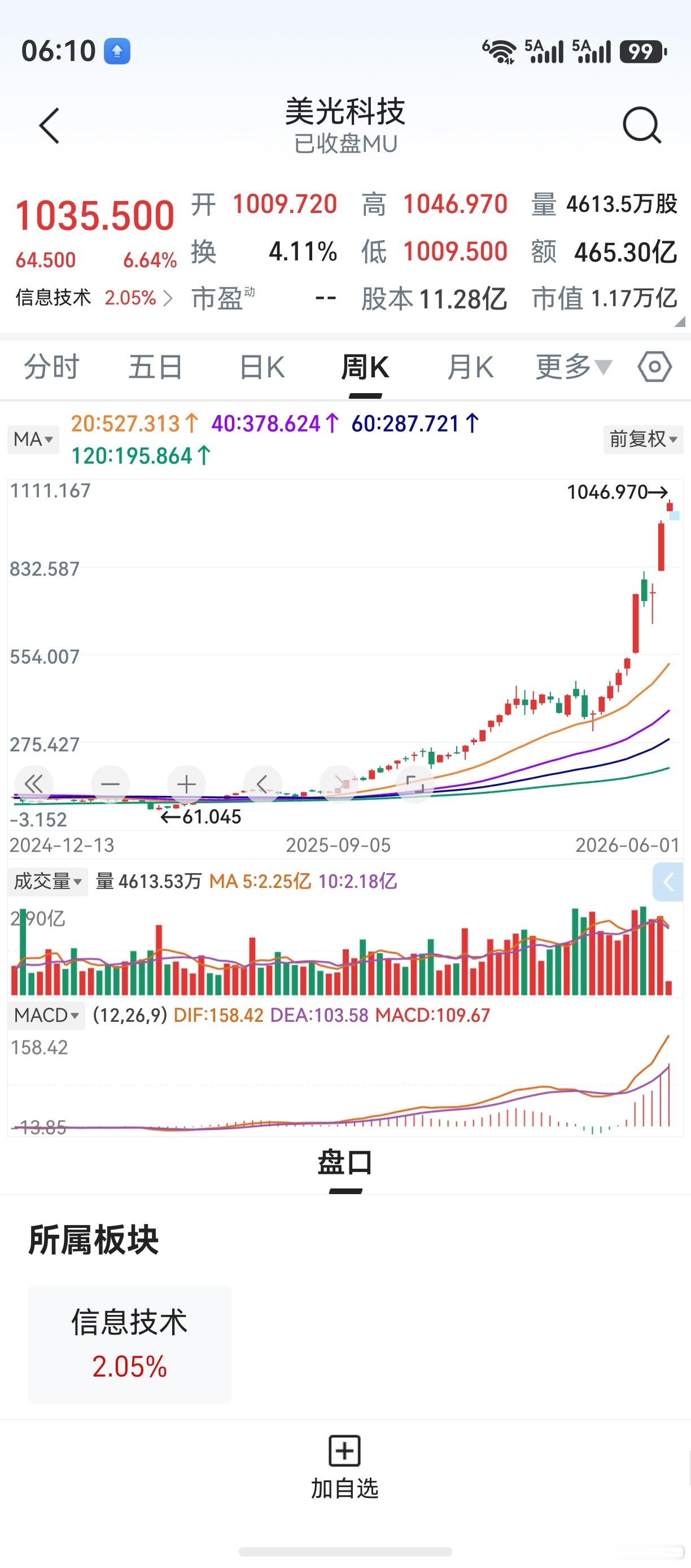 隔夜美股微涨，纳指再创新高。美光科技，闪迪公司，除了羡慕就是羡慕。上证创业板，6