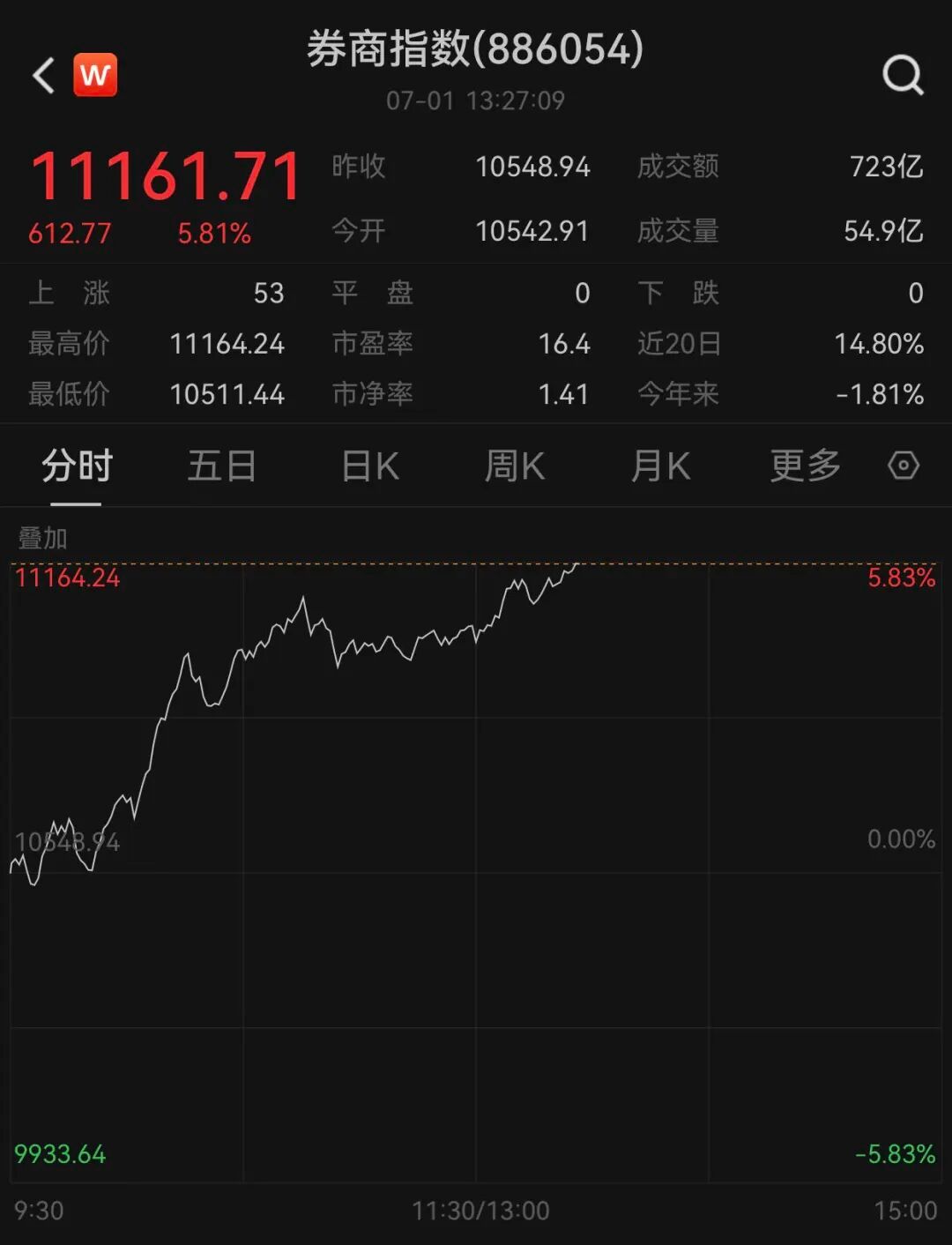 【券商板块大爆发，券商板块集体拉升】7月1日，券商板块午后继续拉升，截至发稿，该