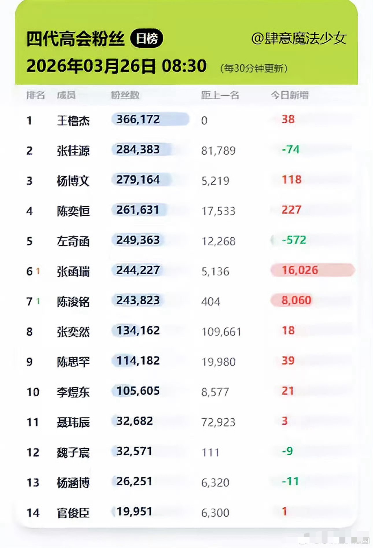 投四代高会TF四代高会最新排名🈶王橹杰 张桂源 杨博文 陈奕恒 左奇函 张函瑞