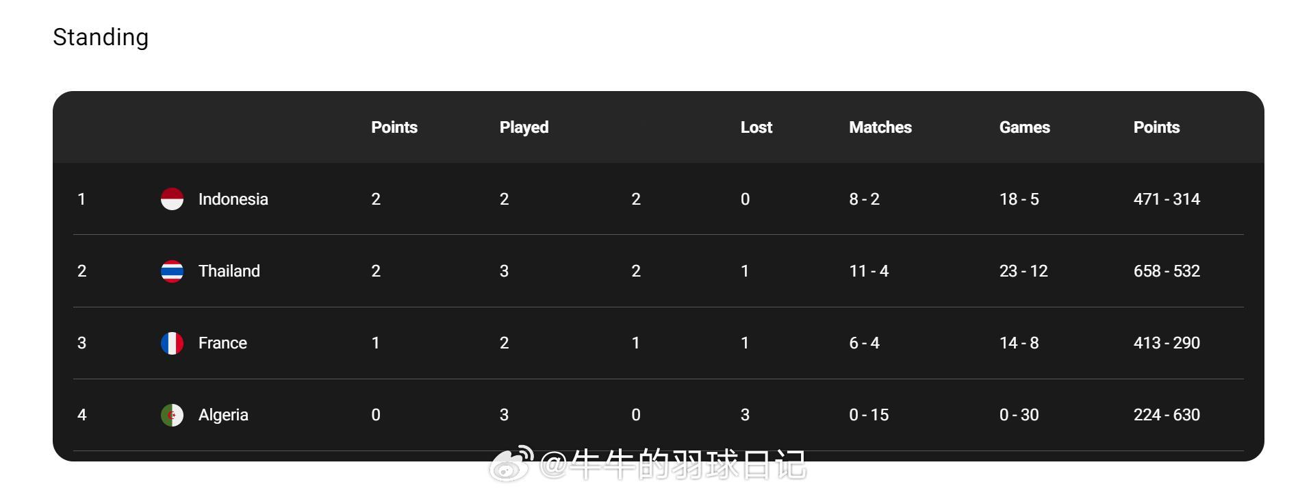 接下来两场男双，只要法国拿下其中一场，就小组第二出线了2026年汤尤杯
